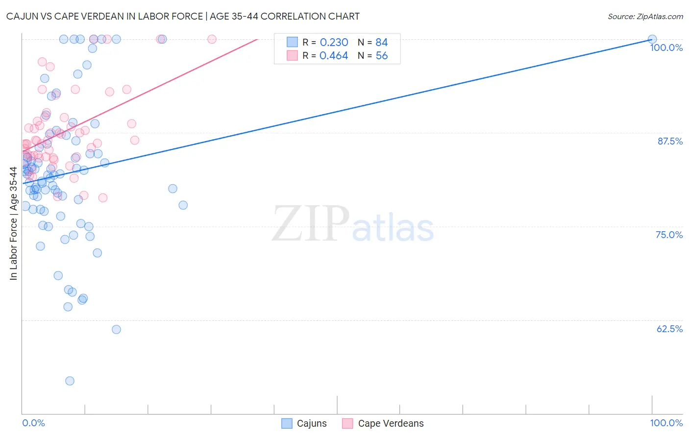 Cajun vs Cape Verdean In Labor Force | Age 35-44