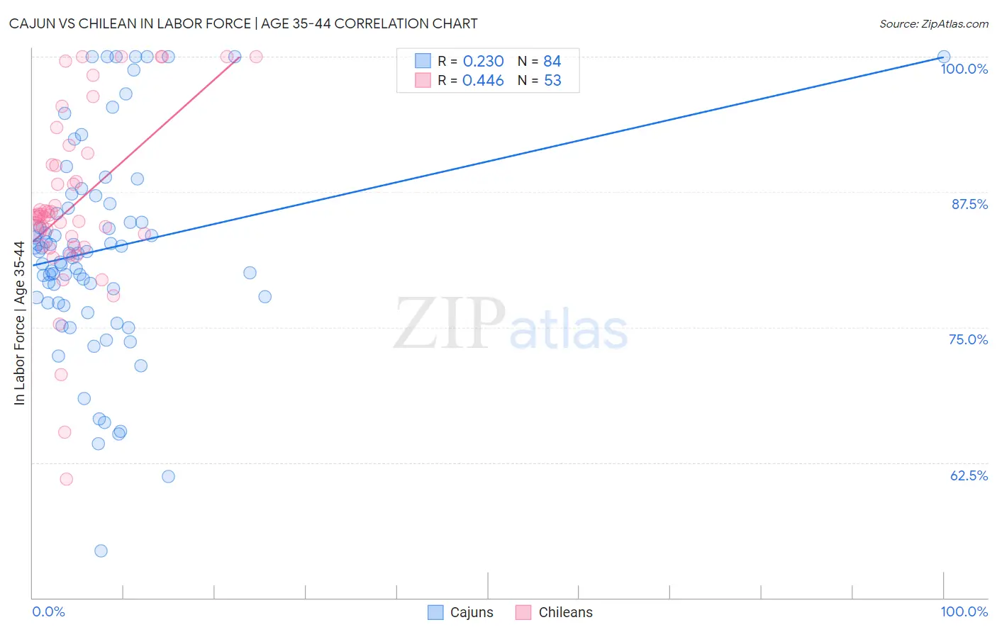 Cajun vs Chilean In Labor Force | Age 35-44