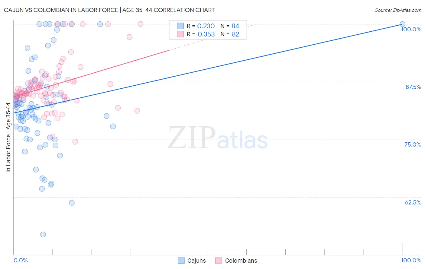 Cajun vs Colombian In Labor Force | Age 35-44