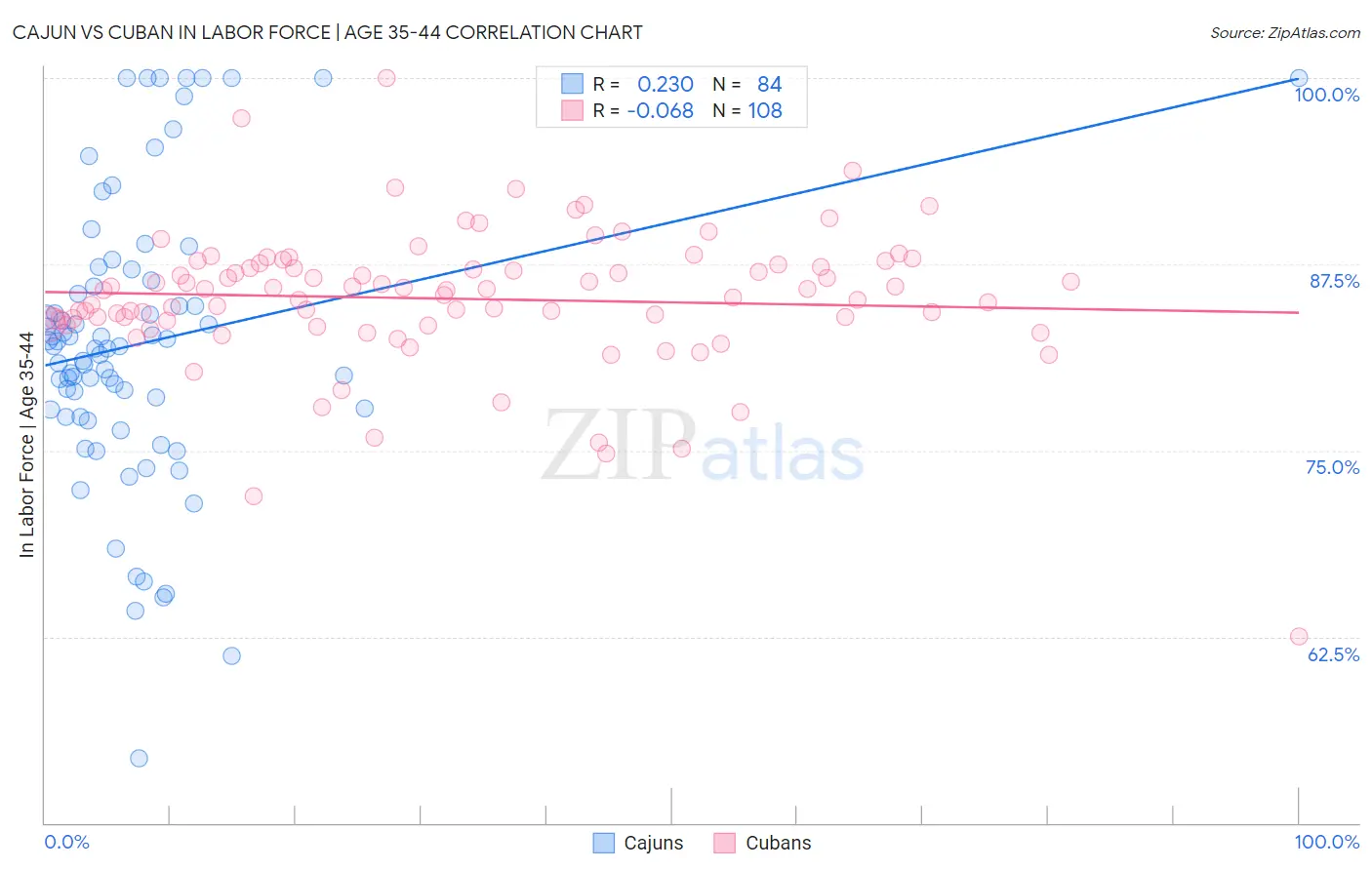 Cajun vs Cuban In Labor Force | Age 35-44