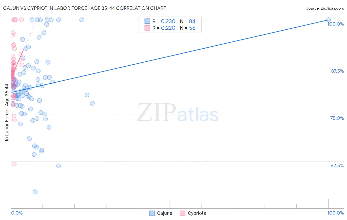 Cajun vs Cypriot In Labor Force | Age 35-44