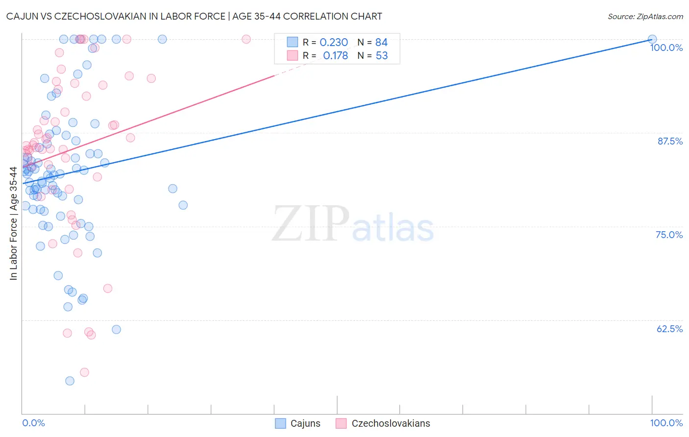 Cajun vs Czechoslovakian In Labor Force | Age 35-44