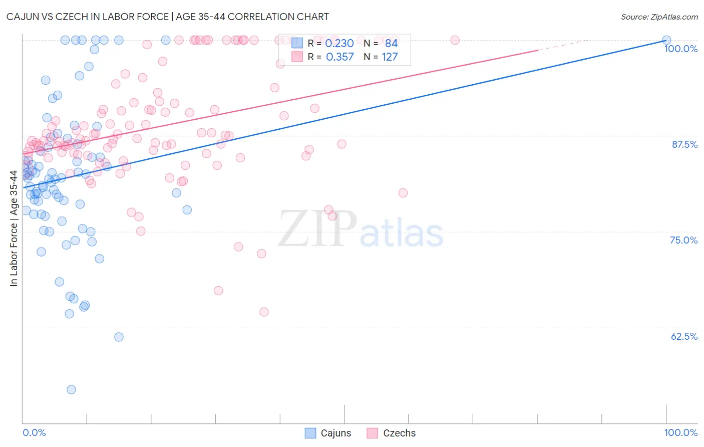 Cajun vs Czech In Labor Force | Age 35-44