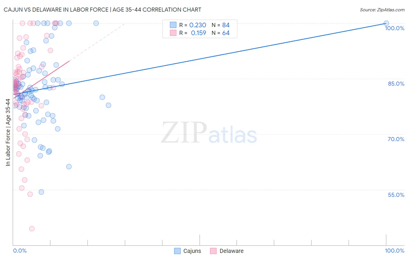 Cajun vs Delaware In Labor Force | Age 35-44