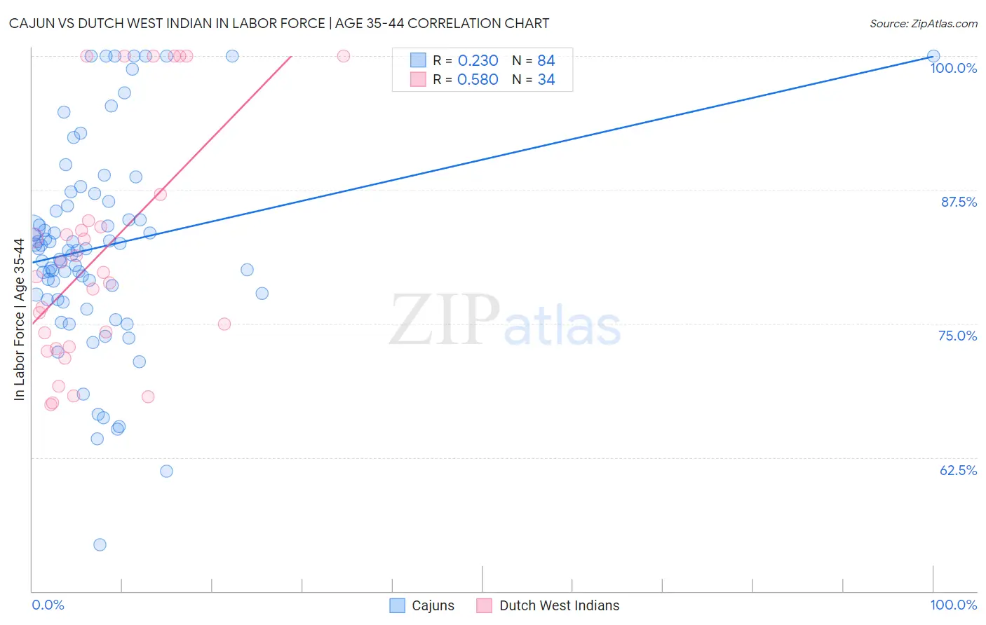 Cajun vs Dutch West Indian In Labor Force | Age 35-44