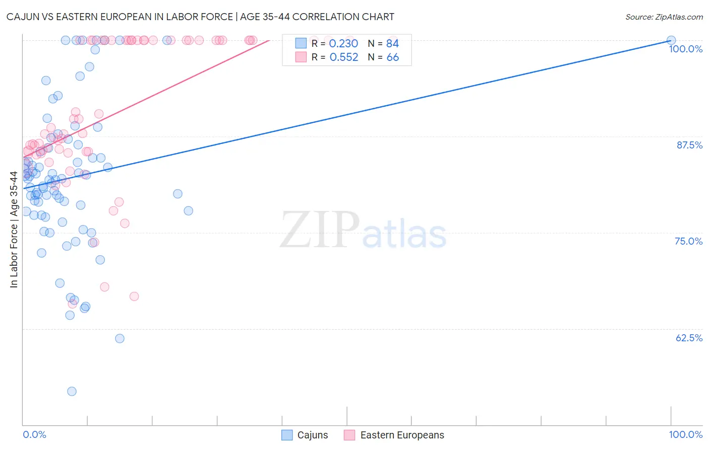 Cajun vs Eastern European In Labor Force | Age 35-44