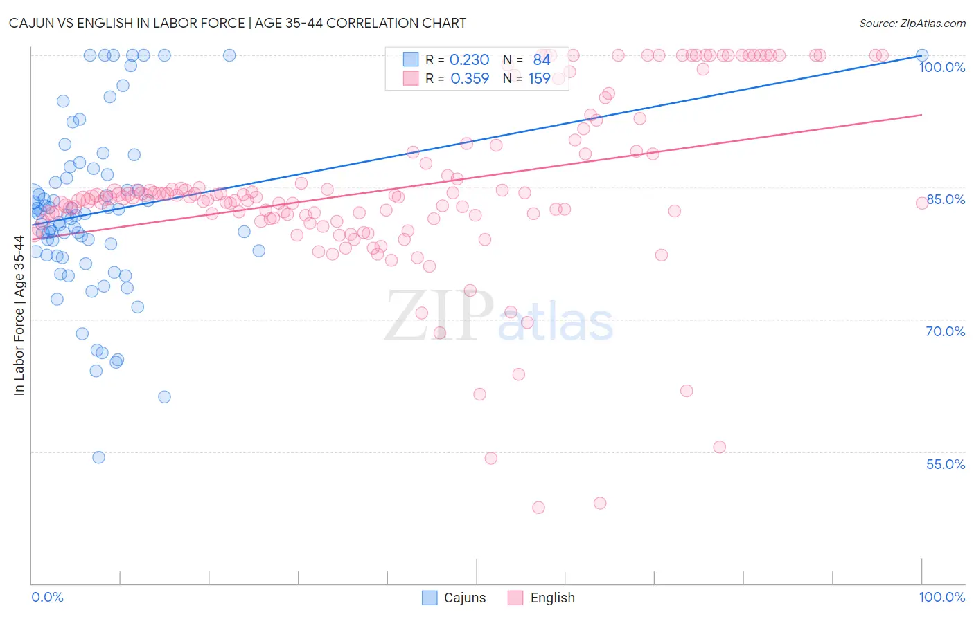 Cajun vs English In Labor Force | Age 35-44