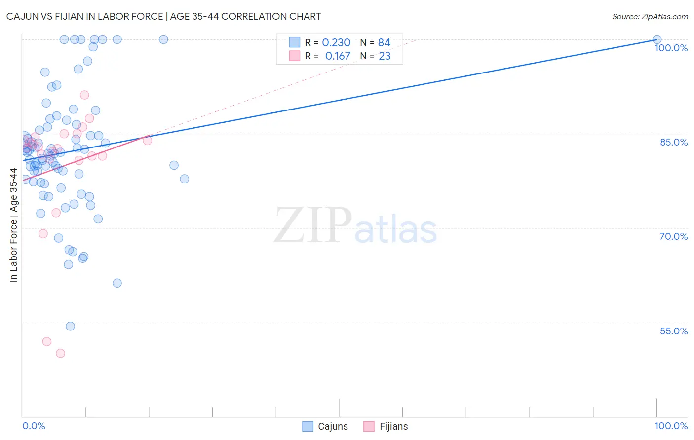 Cajun vs Fijian In Labor Force | Age 35-44