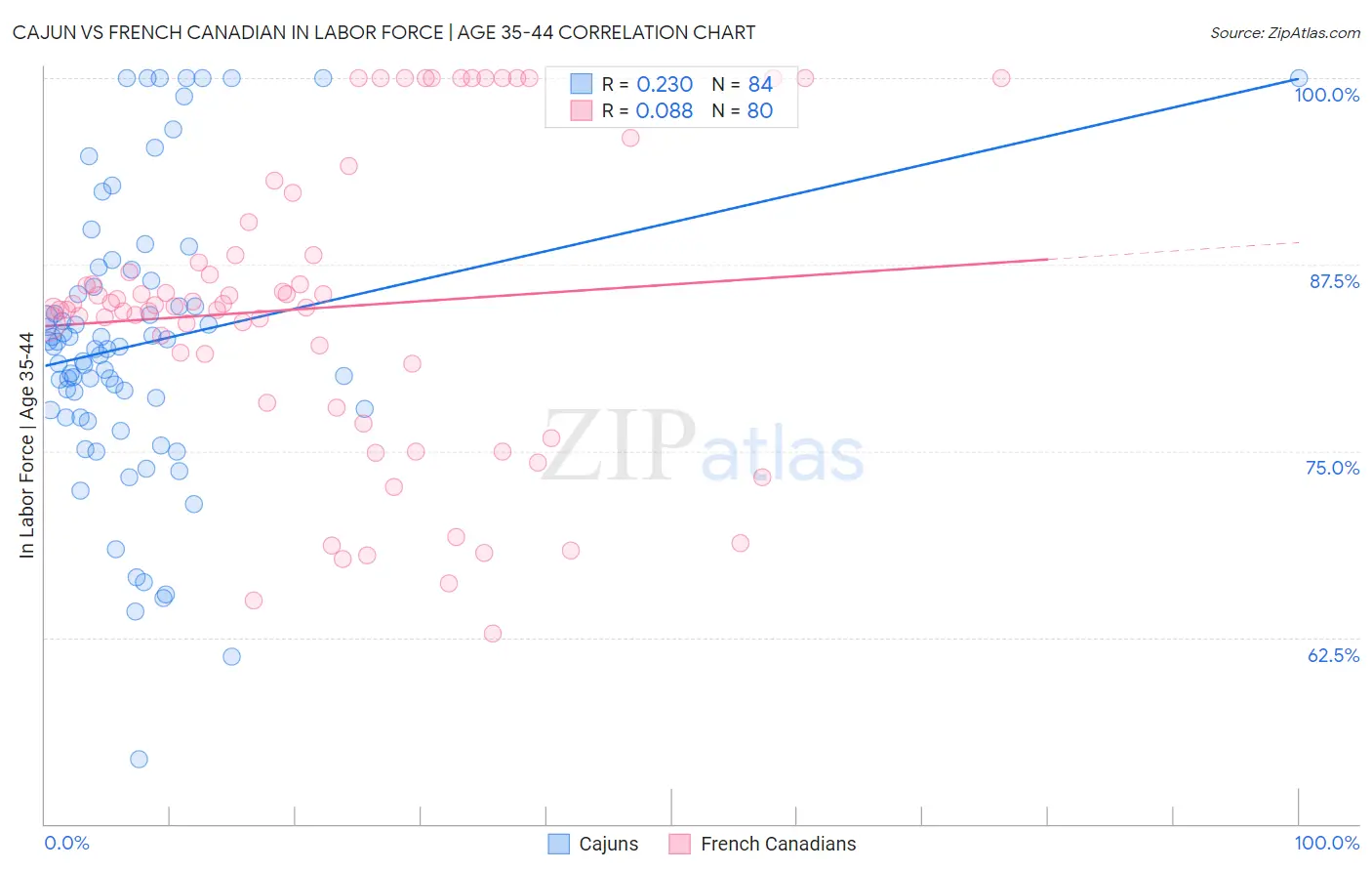 Cajun vs French Canadian In Labor Force | Age 35-44