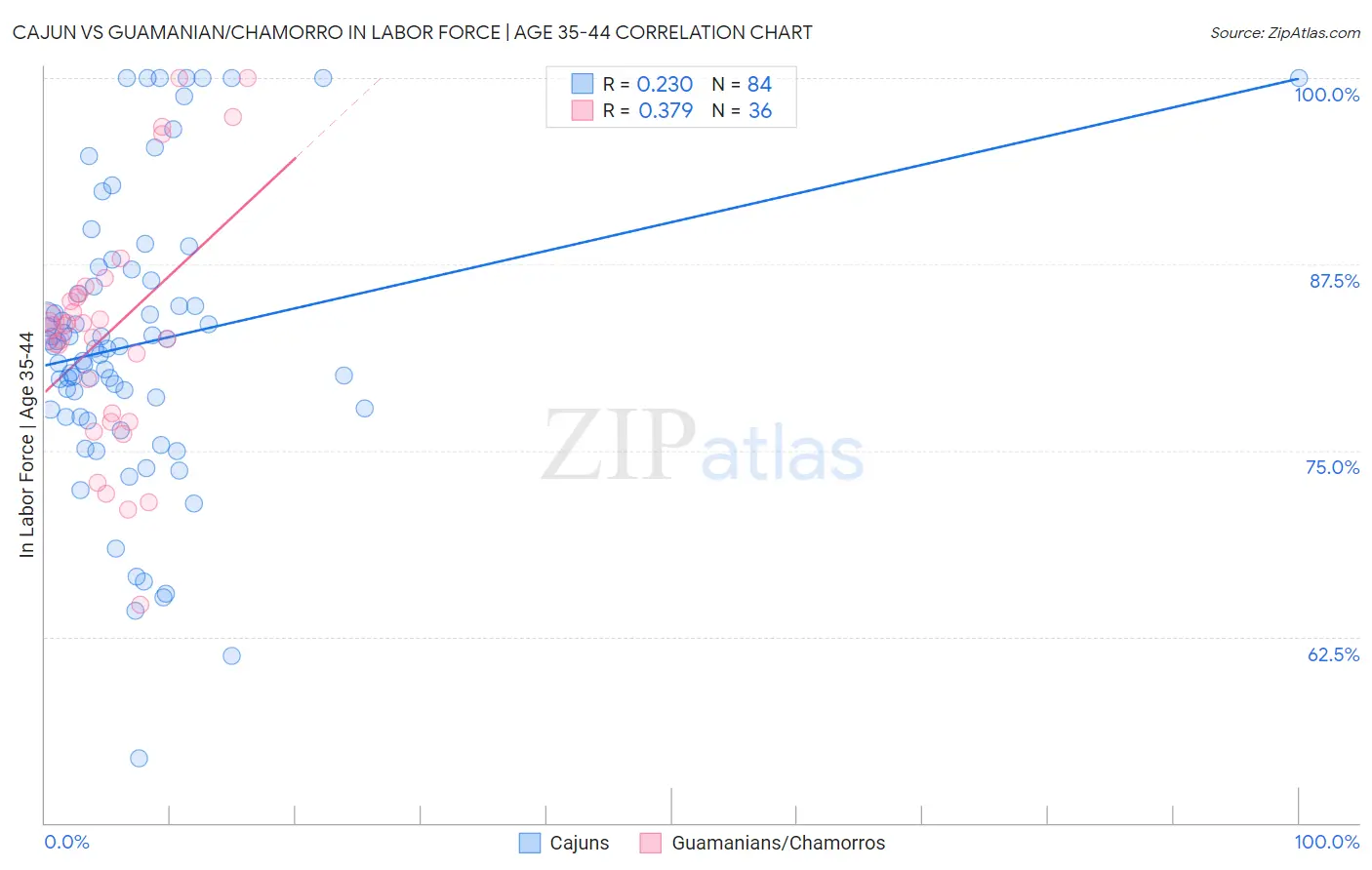 Cajun vs Guamanian/Chamorro In Labor Force | Age 35-44