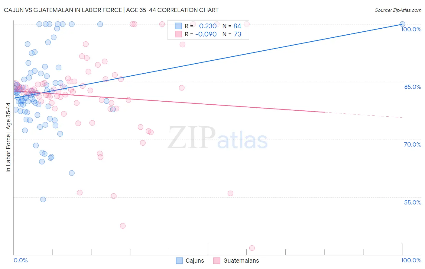 Cajun vs Guatemalan In Labor Force | Age 35-44