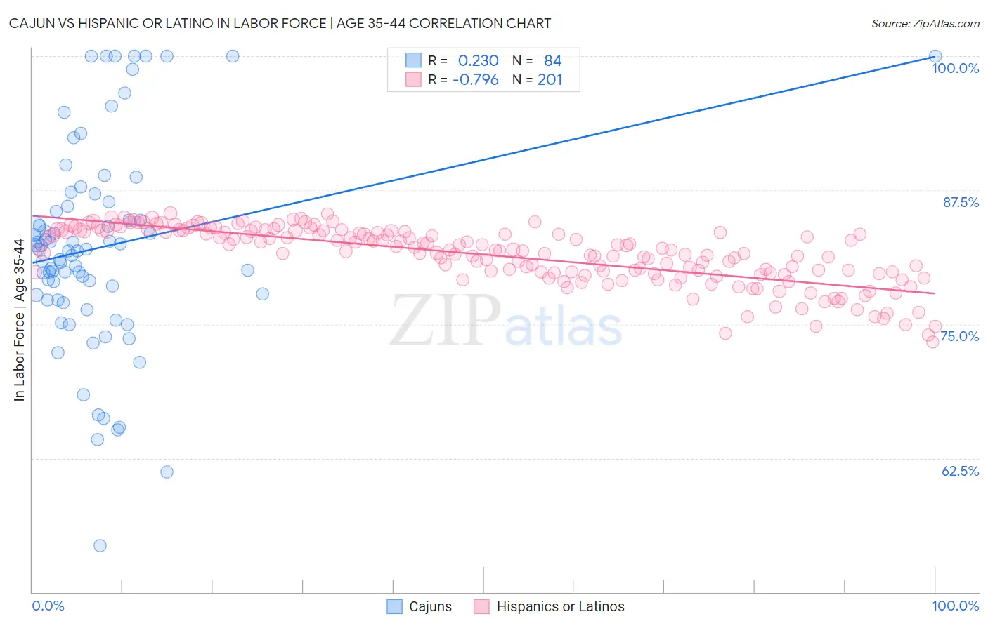 Cajun vs Hispanic or Latino In Labor Force | Age 35-44