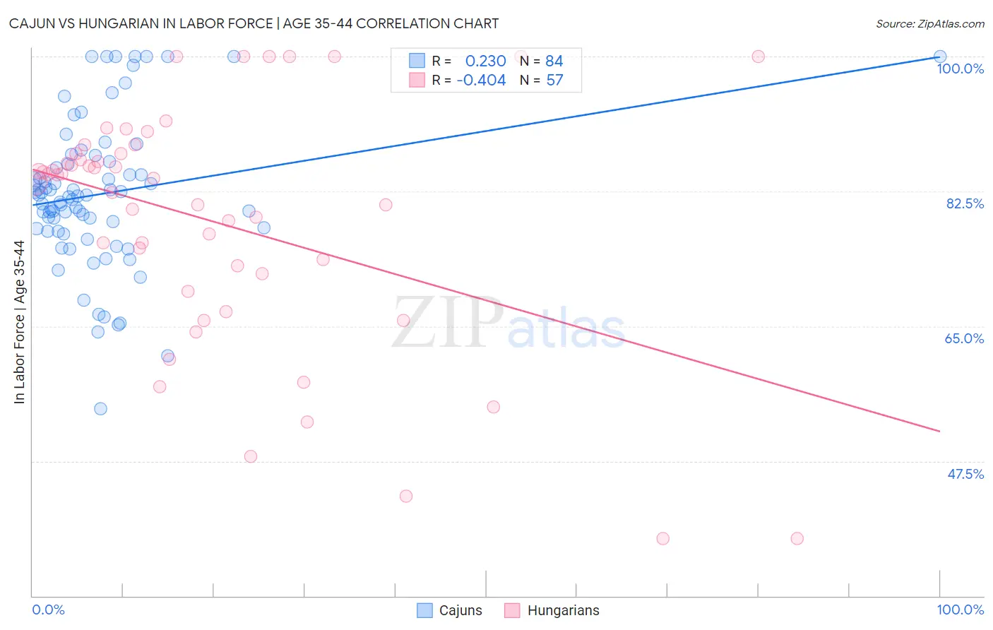 Cajun vs Hungarian In Labor Force | Age 35-44