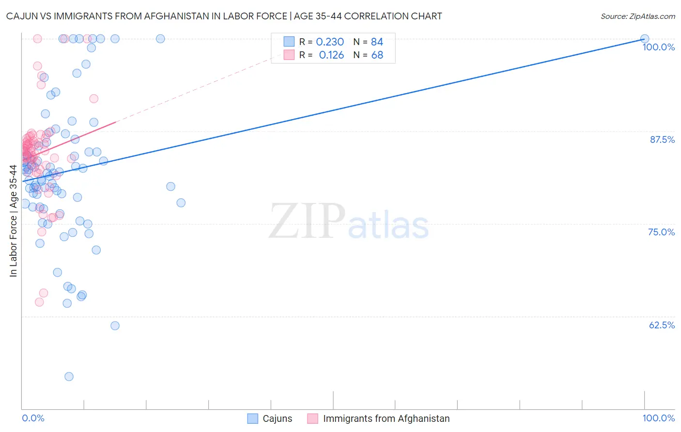 Cajun vs Immigrants from Afghanistan In Labor Force | Age 35-44