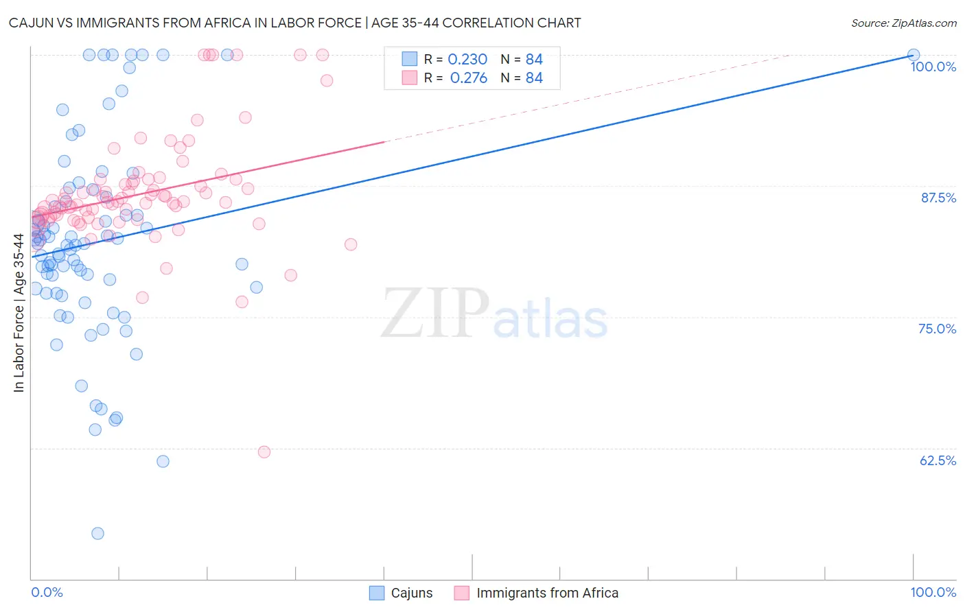 Cajun vs Immigrants from Africa In Labor Force | Age 35-44