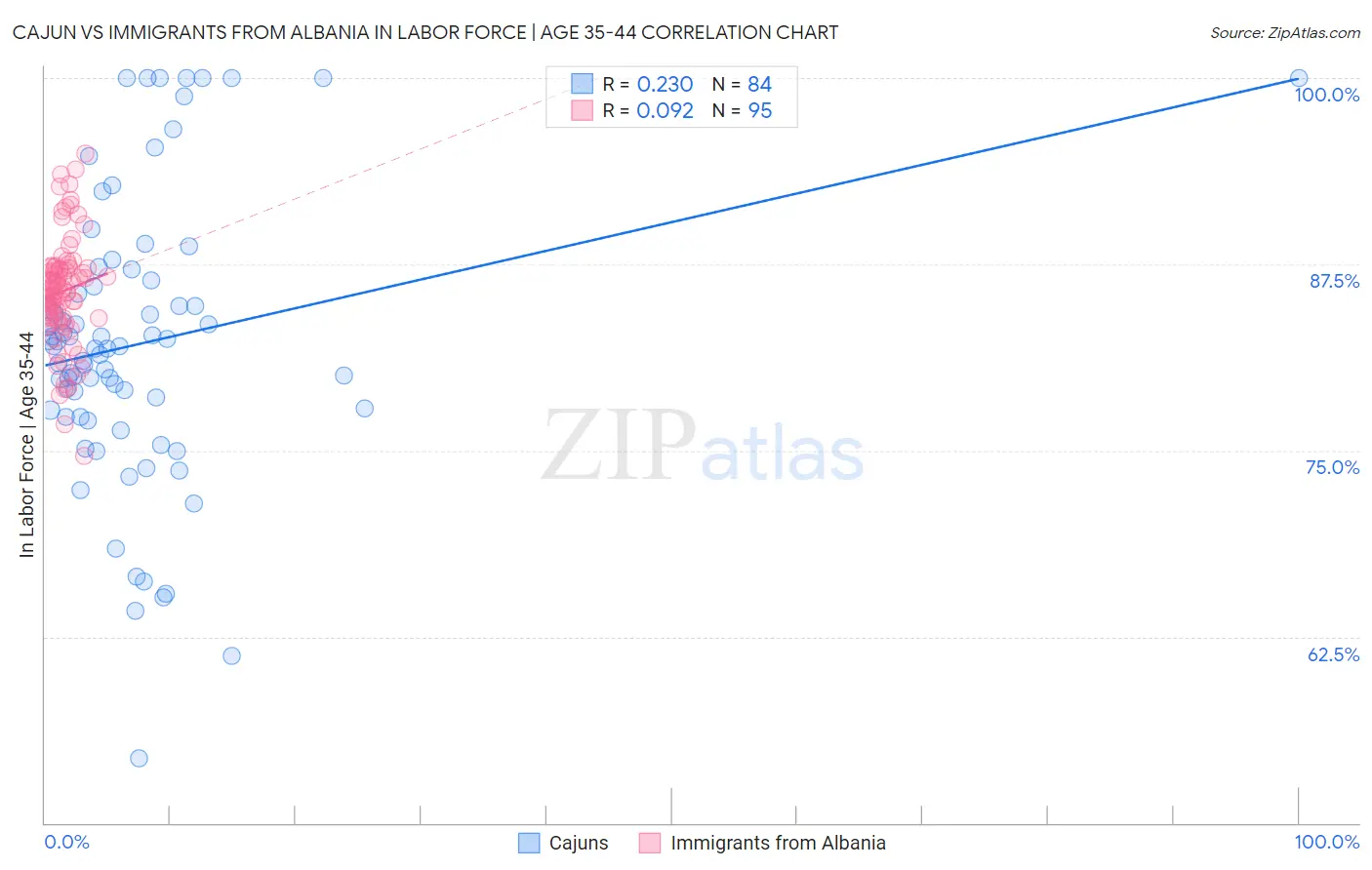 Cajun vs Immigrants from Albania In Labor Force | Age 35-44