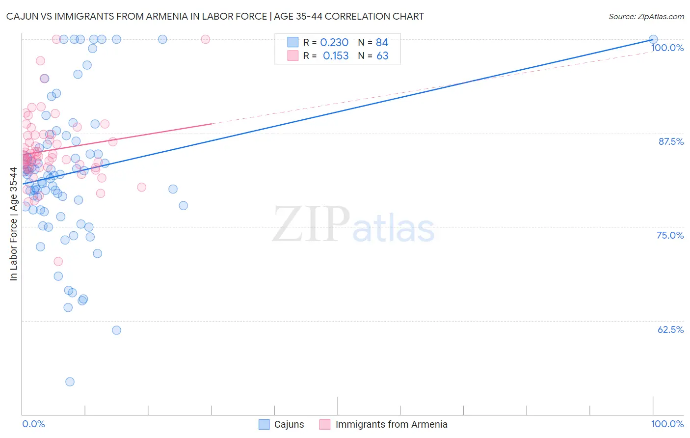 Cajun vs Immigrants from Armenia In Labor Force | Age 35-44