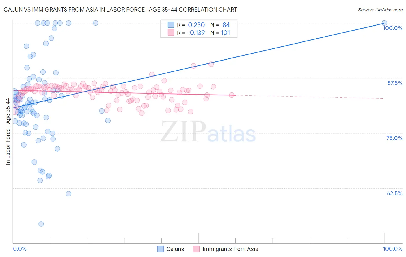 Cajun vs Immigrants from Asia In Labor Force | Age 35-44