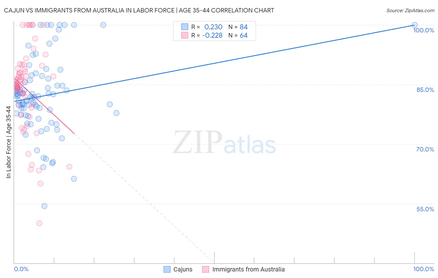 Cajun vs Immigrants from Australia In Labor Force | Age 35-44