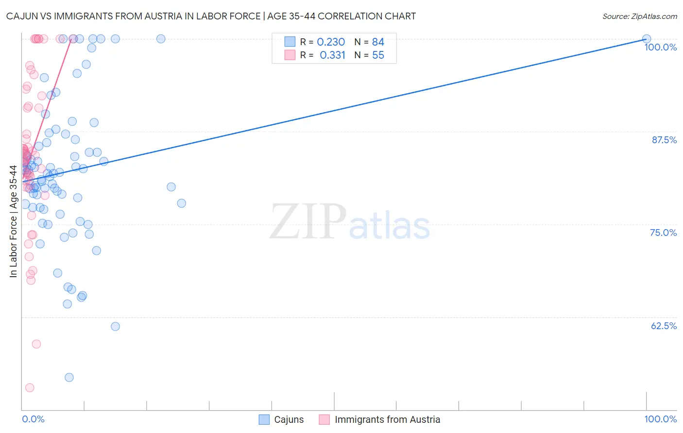 Cajun vs Immigrants from Austria In Labor Force | Age 35-44