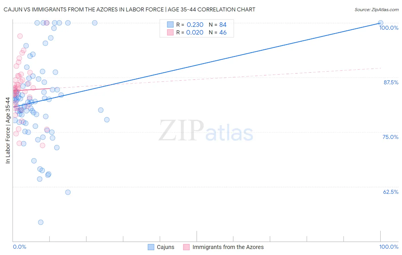 Cajun vs Immigrants from the Azores In Labor Force | Age 35-44