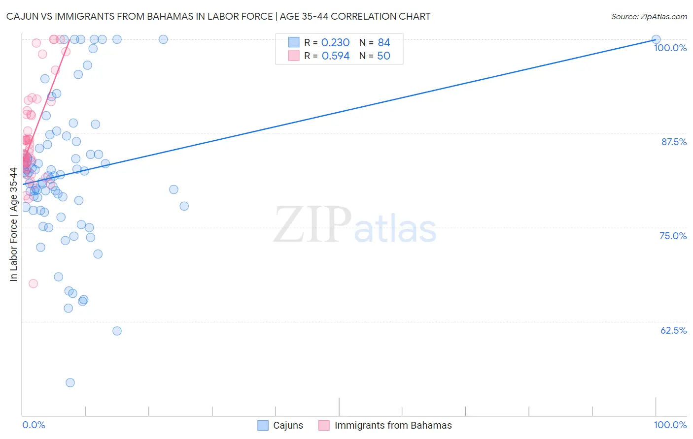 Cajun vs Immigrants from Bahamas In Labor Force | Age 35-44