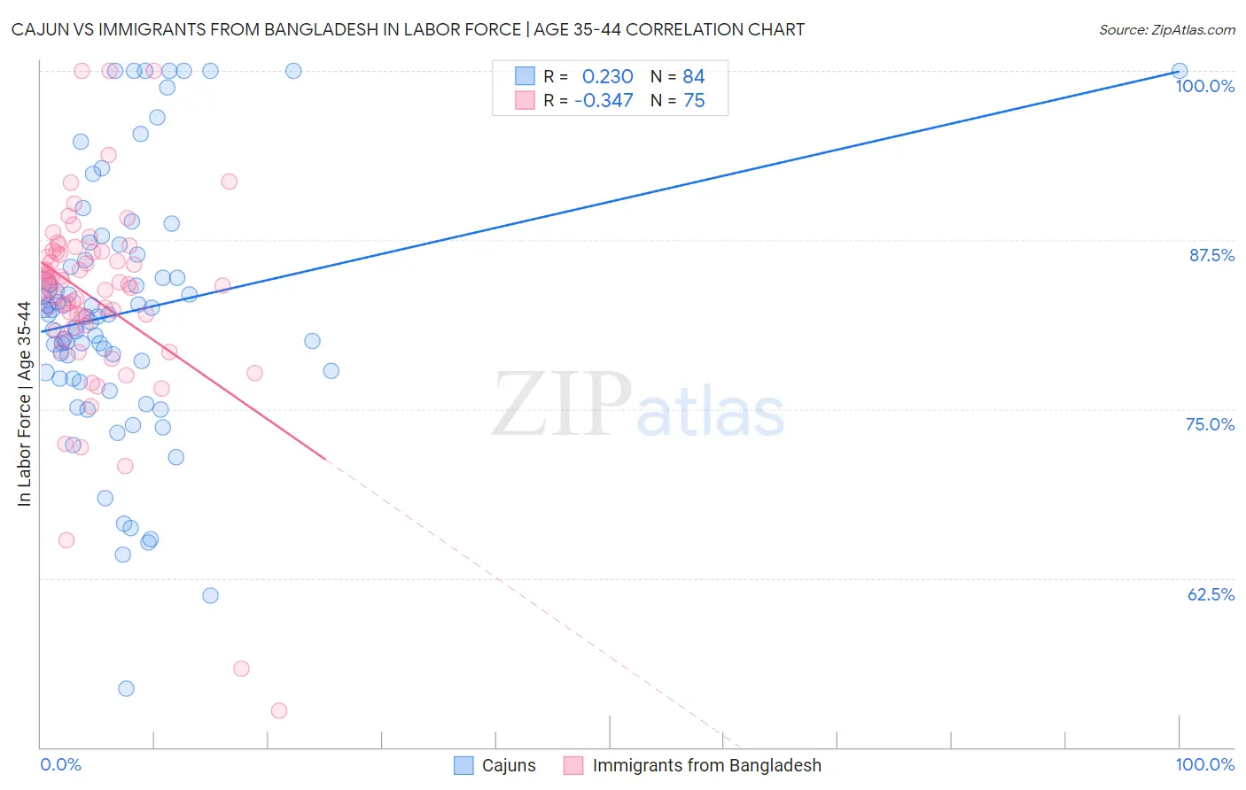 Cajun vs Immigrants from Bangladesh In Labor Force | Age 35-44