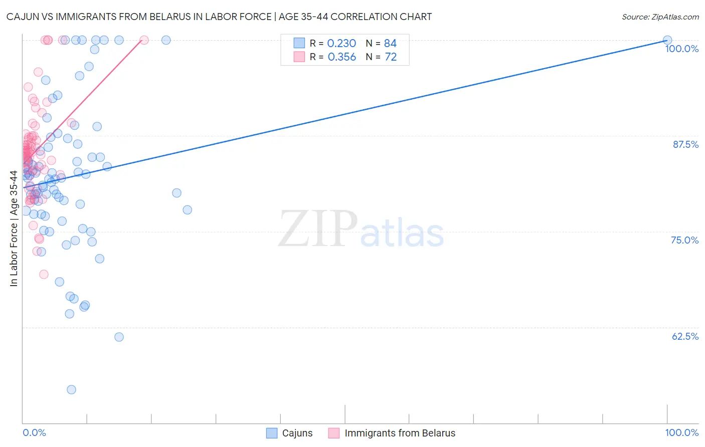 Cajun vs Immigrants from Belarus In Labor Force | Age 35-44