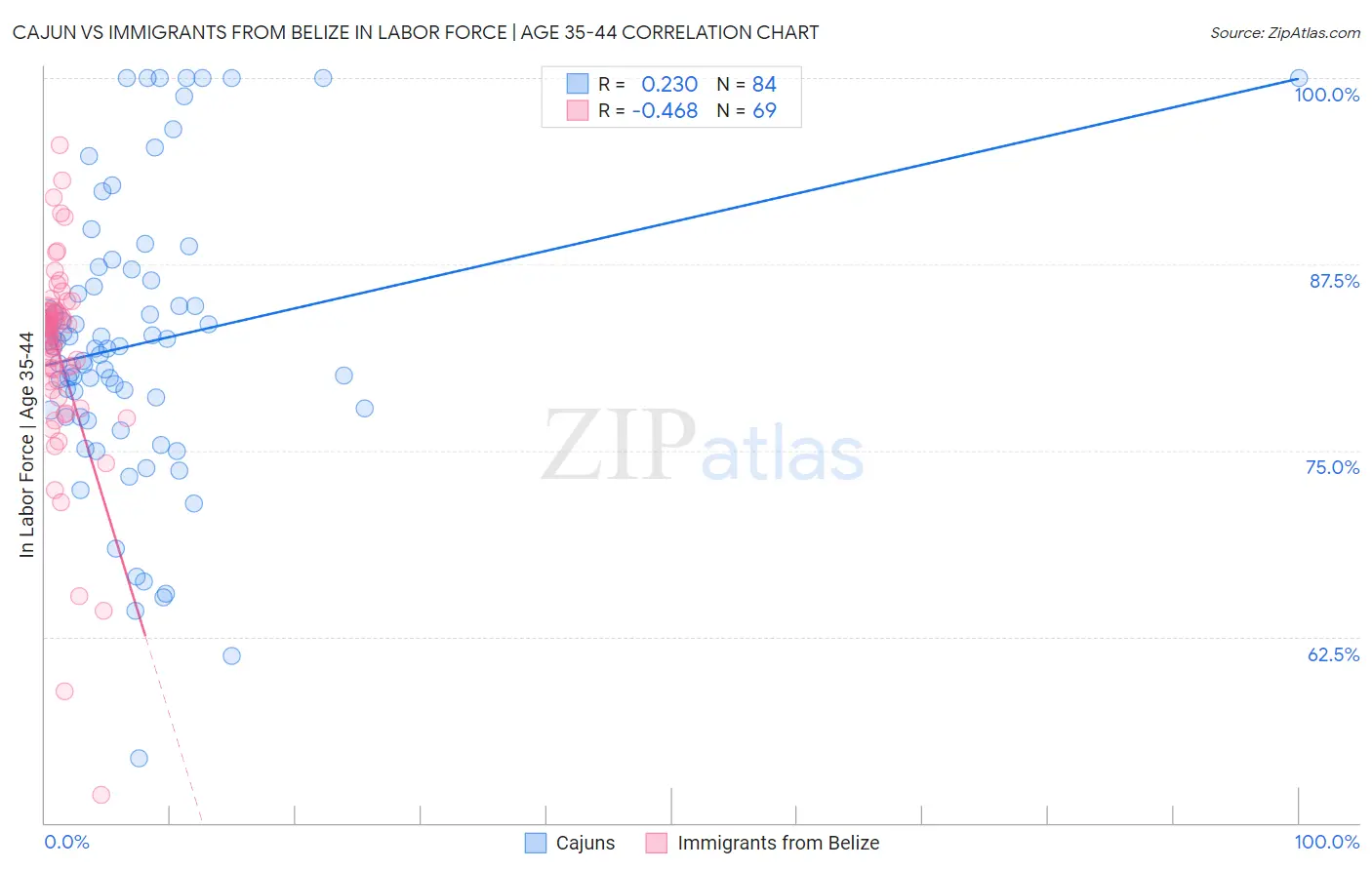 Cajun vs Immigrants from Belize In Labor Force | Age 35-44