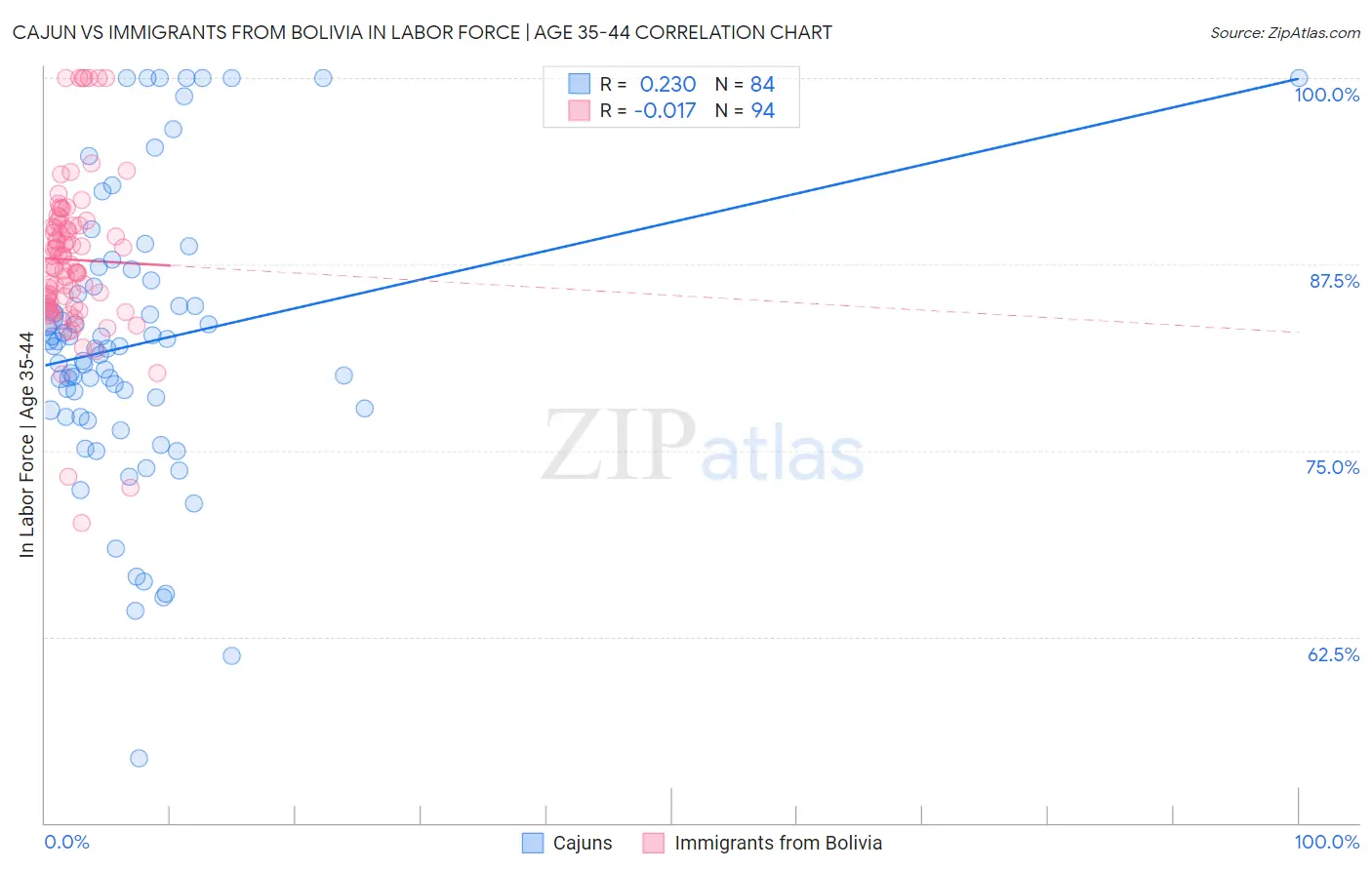 Cajun vs Immigrants from Bolivia In Labor Force | Age 35-44