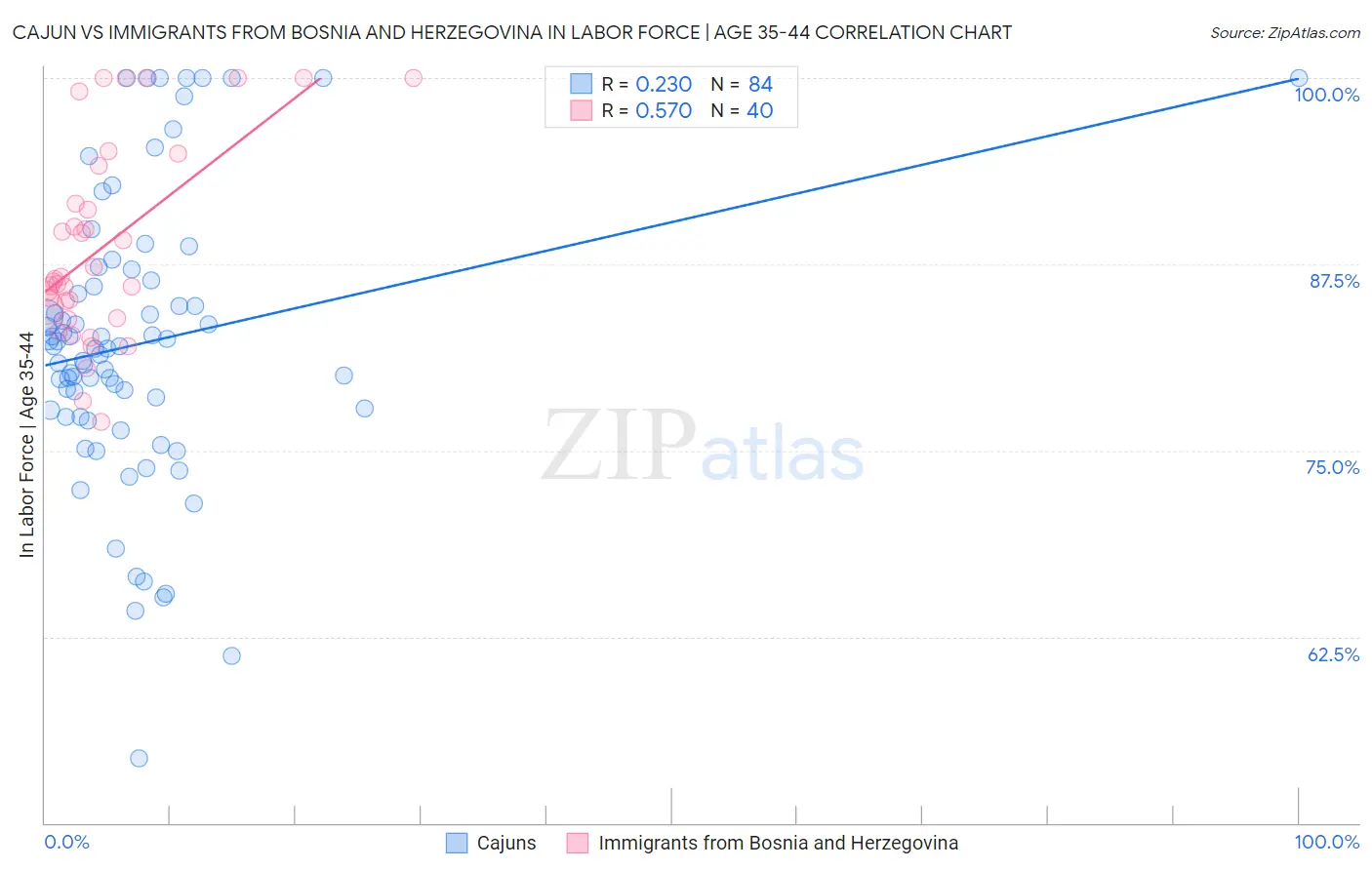 Cajun vs Immigrants from Bosnia and Herzegovina In Labor Force | Age 35-44