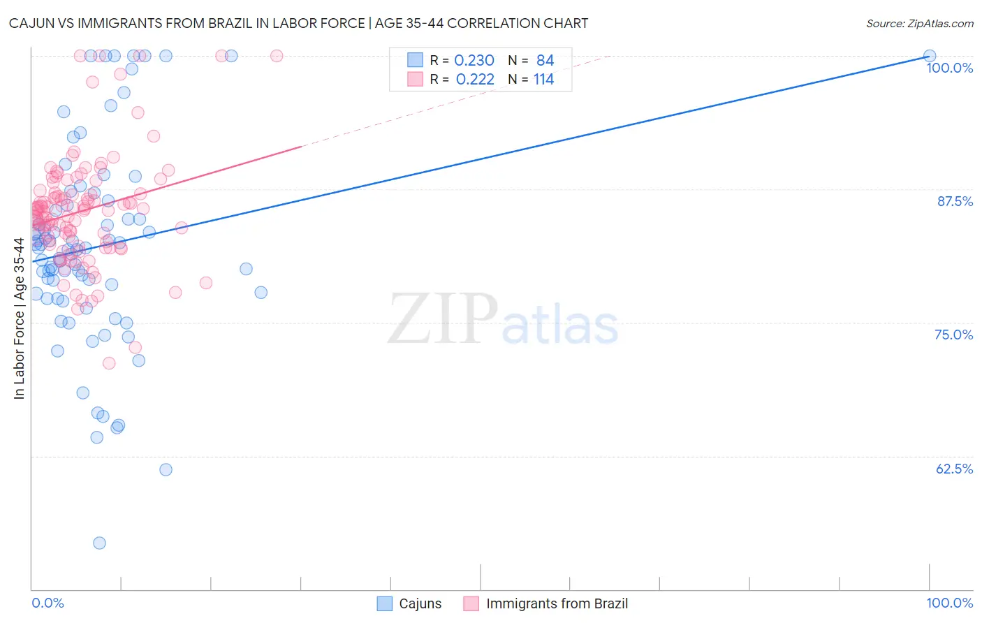 Cajun vs Immigrants from Brazil In Labor Force | Age 35-44