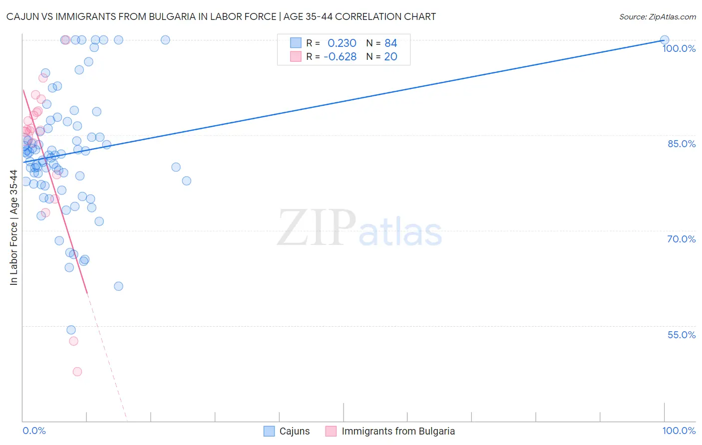 Cajun vs Immigrants from Bulgaria In Labor Force | Age 35-44