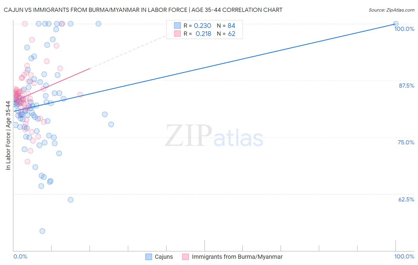 Cajun vs Immigrants from Burma/Myanmar In Labor Force | Age 35-44