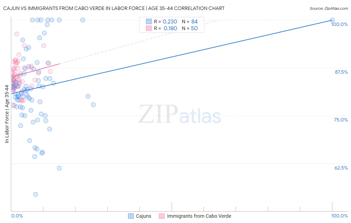 Cajun vs Immigrants from Cabo Verde In Labor Force | Age 35-44