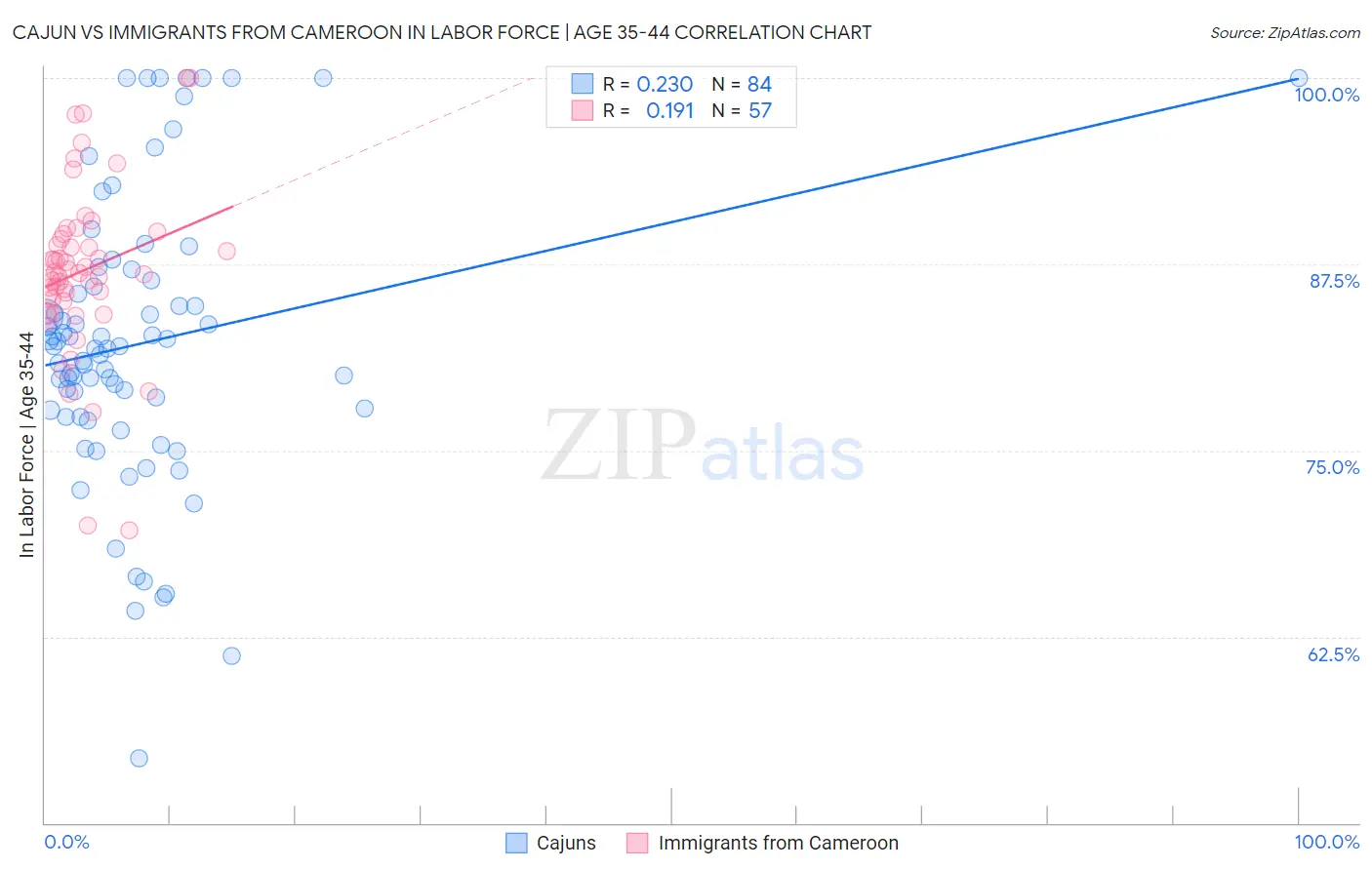 Cajun vs Immigrants from Cameroon In Labor Force | Age 35-44