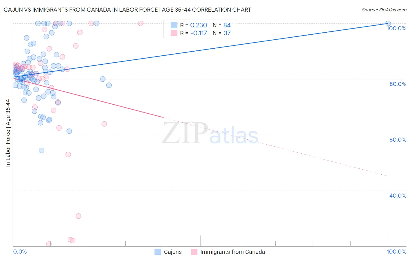 Cajun vs Immigrants from Canada In Labor Force | Age 35-44
