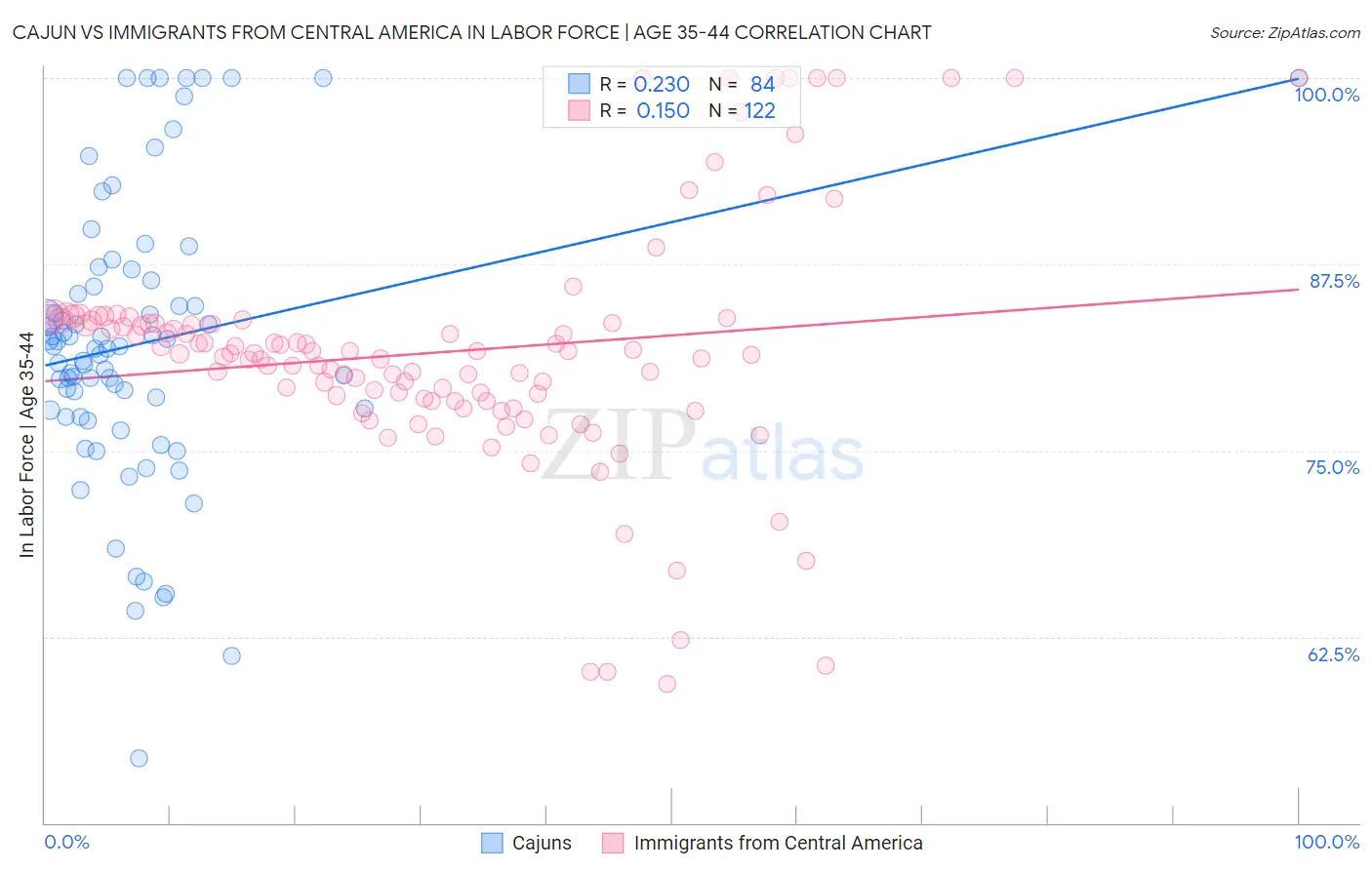 Cajun vs Immigrants from Central America In Labor Force | Age 35-44