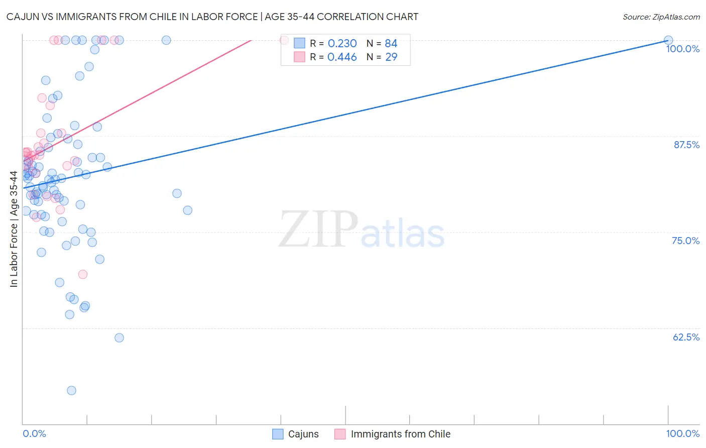 Cajun vs Immigrants from Chile In Labor Force | Age 35-44