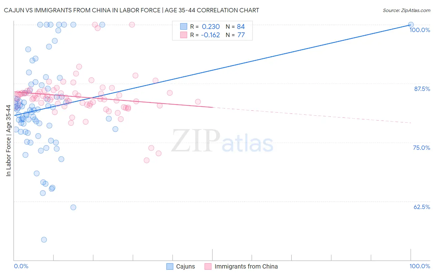 Cajun vs Immigrants from China In Labor Force | Age 35-44