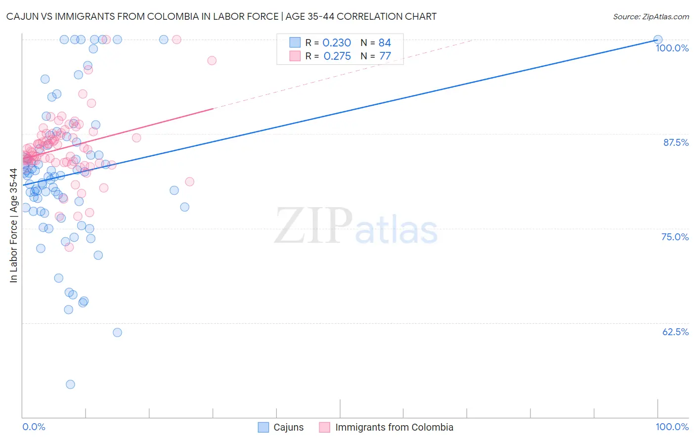 Cajun vs Immigrants from Colombia In Labor Force | Age 35-44