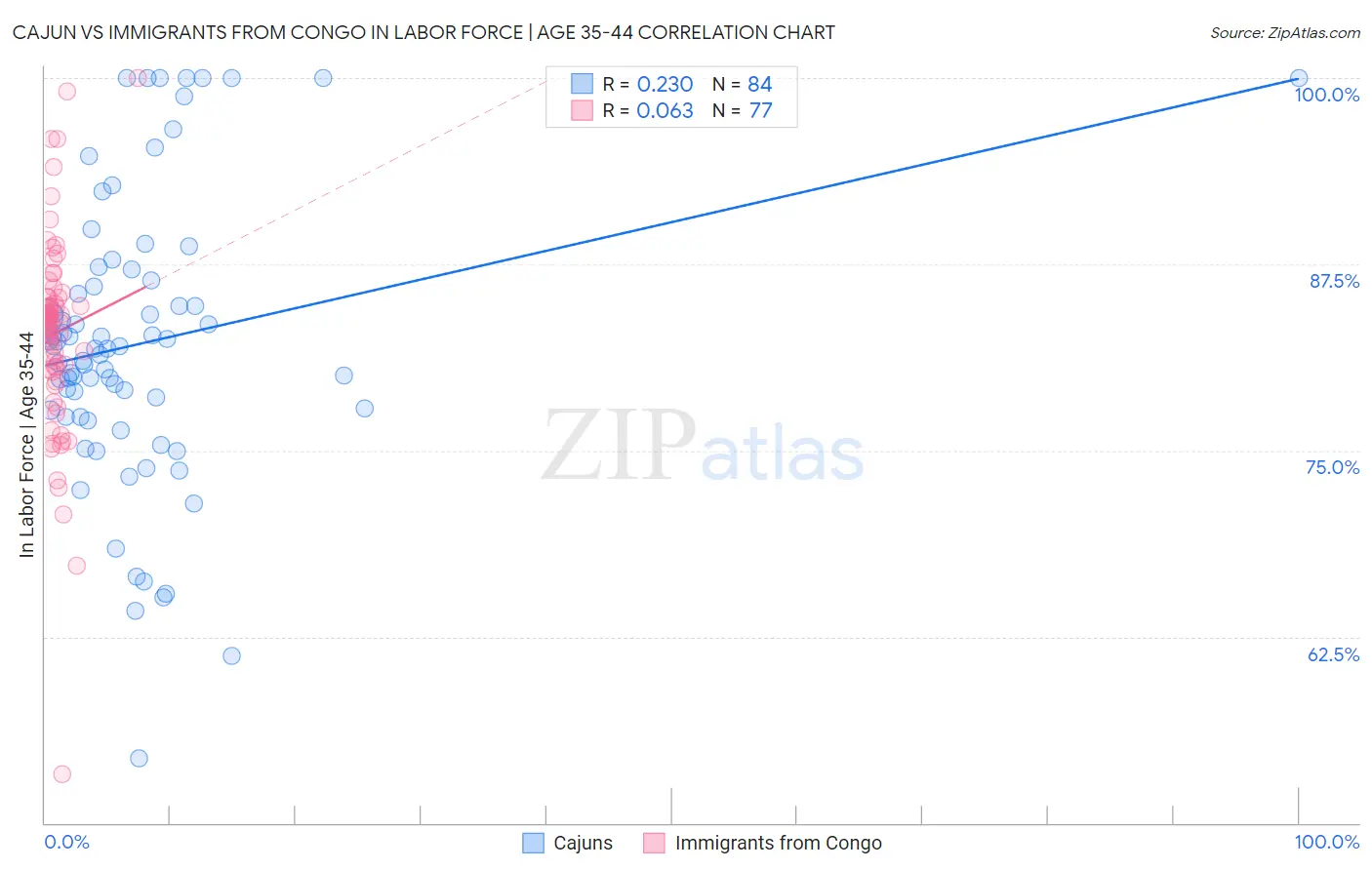 Cajun vs Immigrants from Congo In Labor Force | Age 35-44