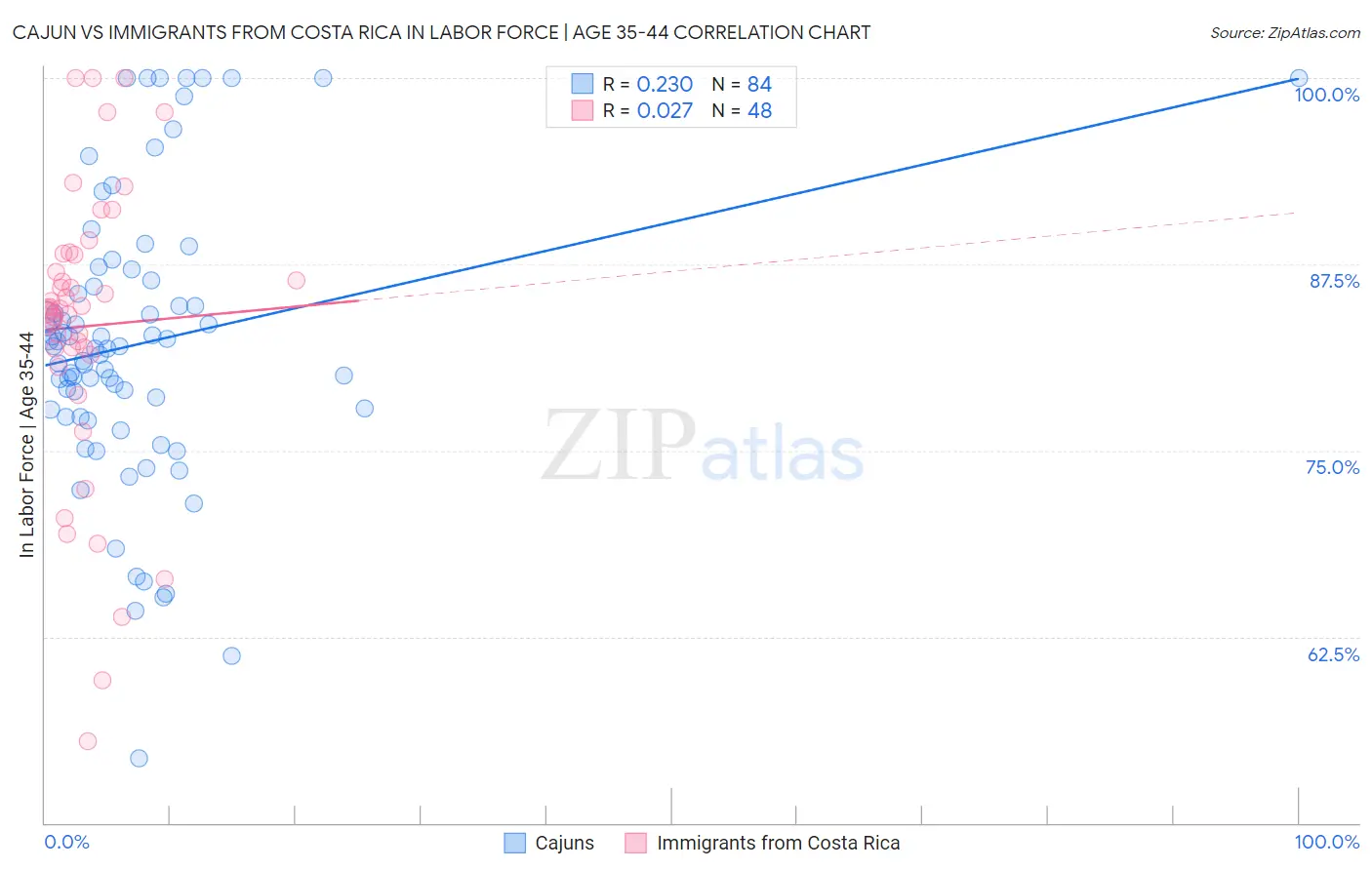 Cajun vs Immigrants from Costa Rica In Labor Force | Age 35-44