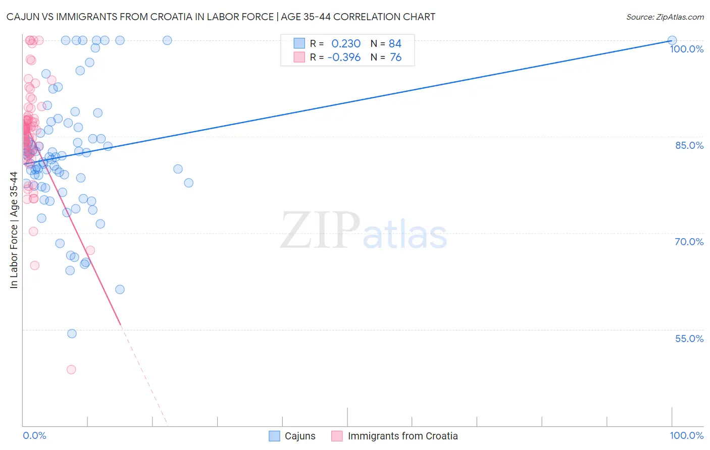 Cajun vs Immigrants from Croatia In Labor Force | Age 35-44