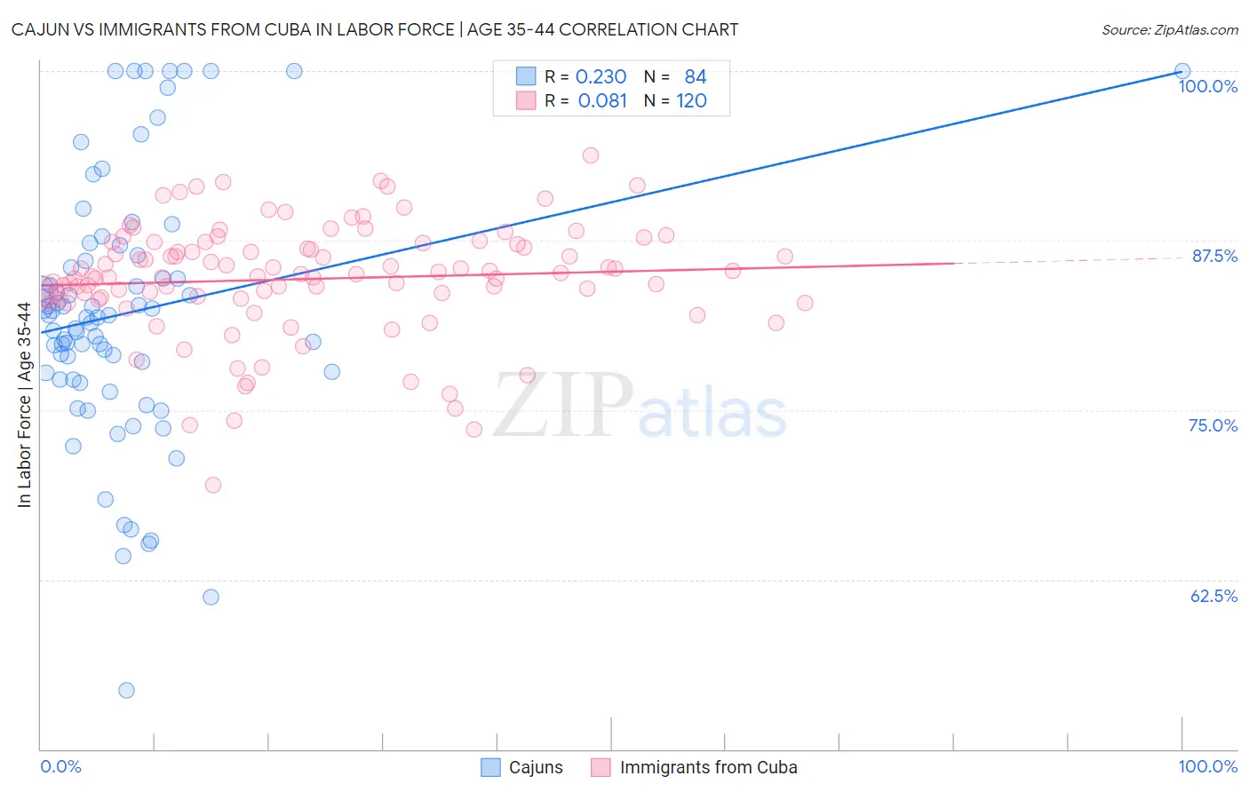 Cajun vs Immigrants from Cuba In Labor Force | Age 35-44