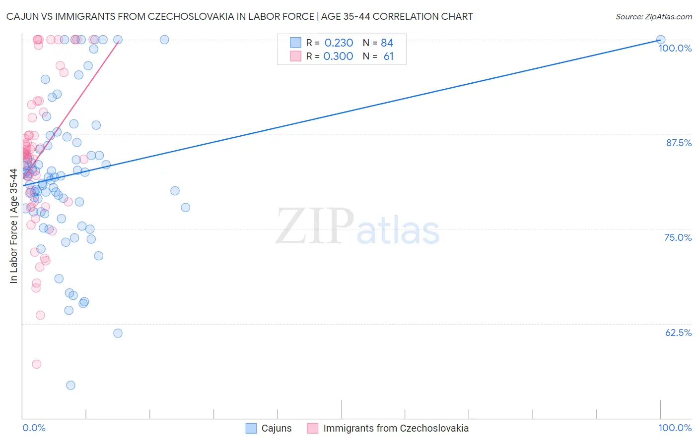 Cajun vs Immigrants from Czechoslovakia In Labor Force | Age 35-44