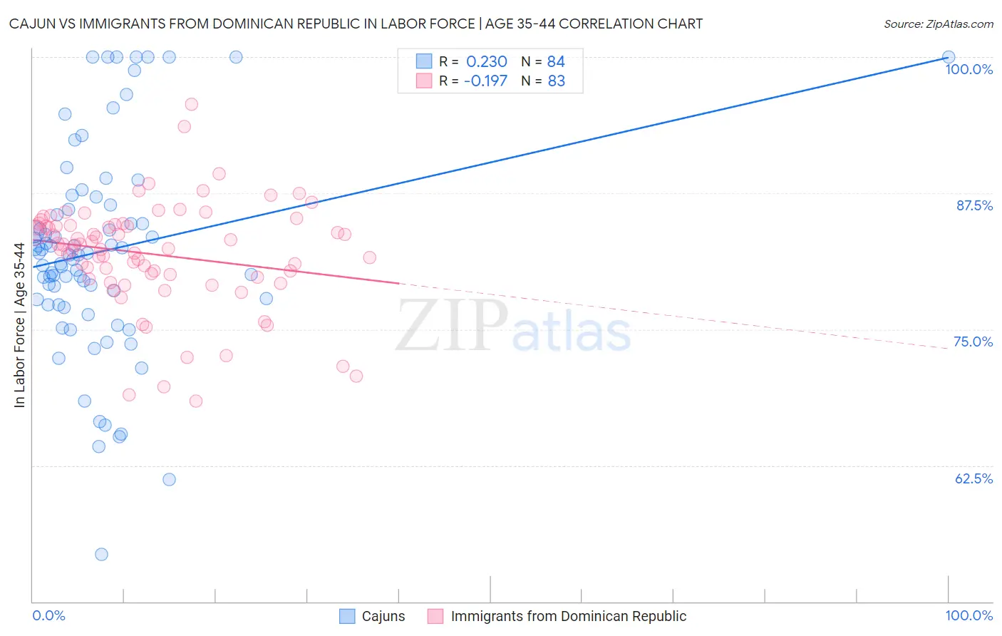 Cajun vs Immigrants from Dominican Republic In Labor Force | Age 35-44