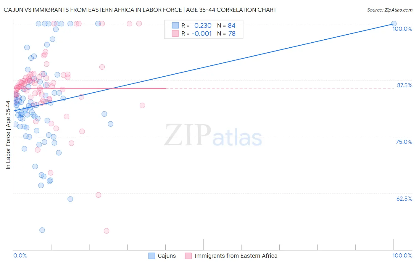 Cajun vs Immigrants from Eastern Africa In Labor Force | Age 35-44