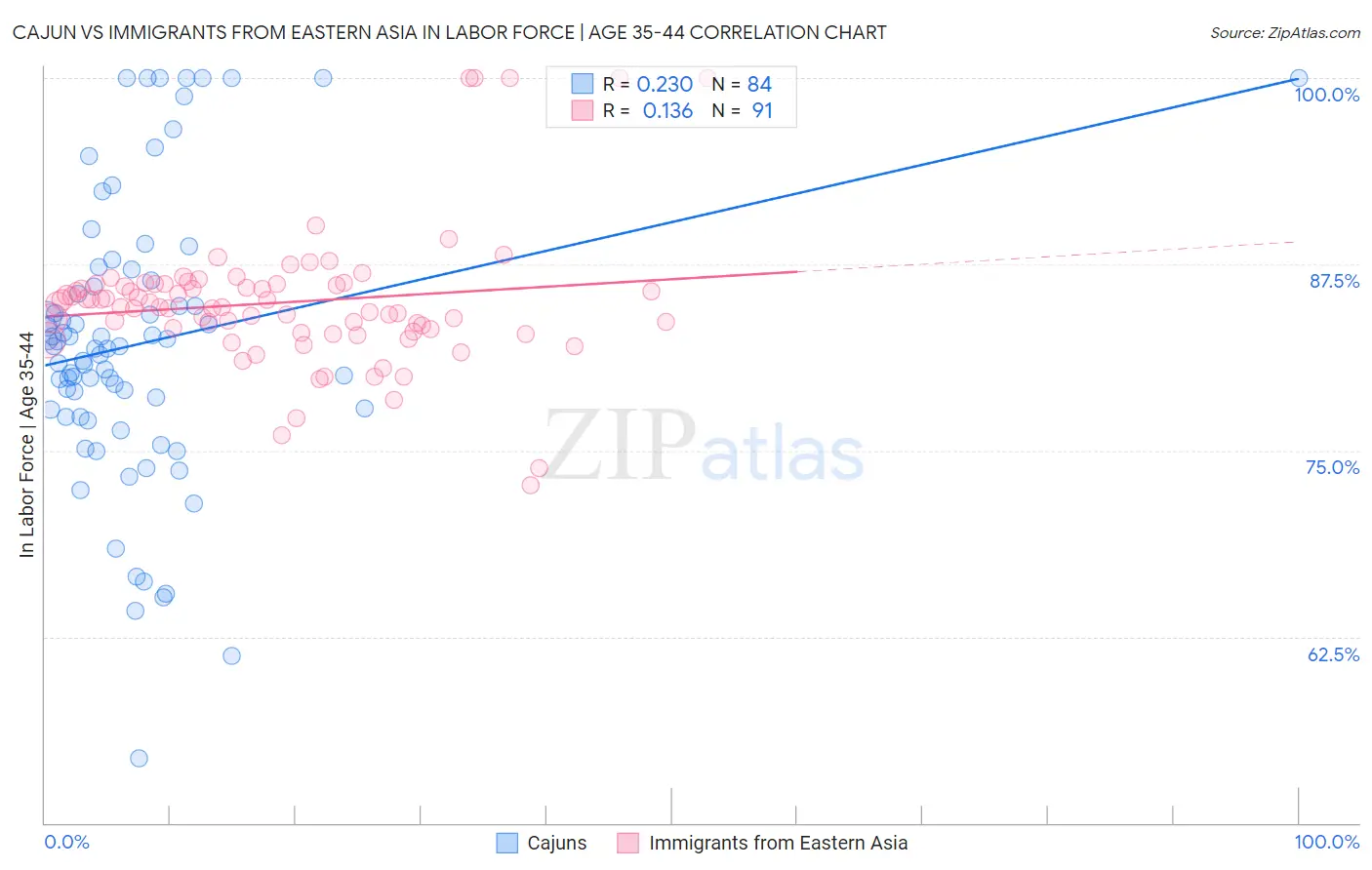 Cajun vs Immigrants from Eastern Asia In Labor Force | Age 35-44