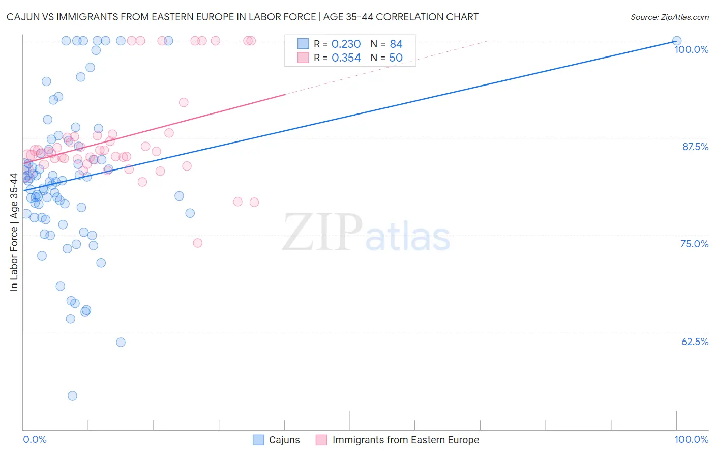 Cajun vs Immigrants from Eastern Europe In Labor Force | Age 35-44